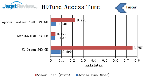 Review SSD WD Green 240 GB 3 hdtune-access-time