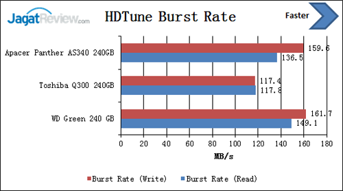 Review SSD WD Green 240 GB 4 hdtune-burst-rate