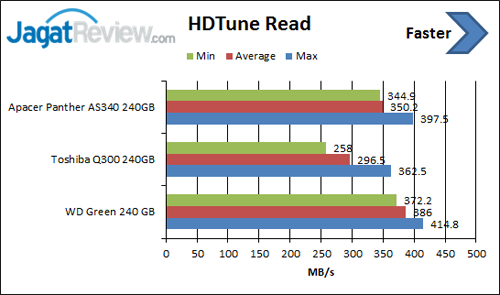 Review SSD WD Green 240 GB 1 hdtune-read