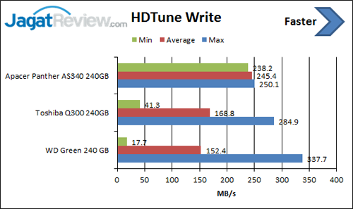 Review SSD WD Green 240 GB 2 hdtune-write