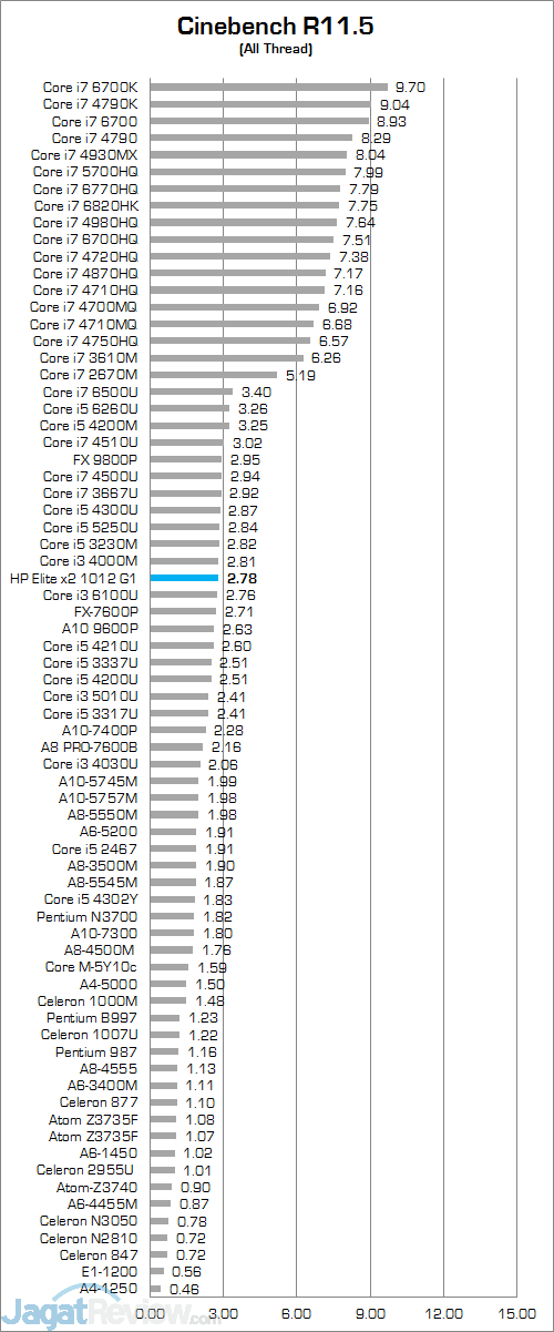 HP Elite x2 1012 G1 Cinebench R115 01