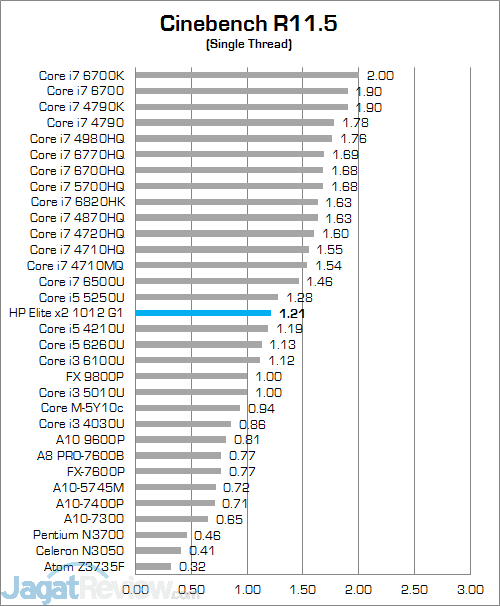 HP Elite x2 1012 G1 Cinebench R115 02