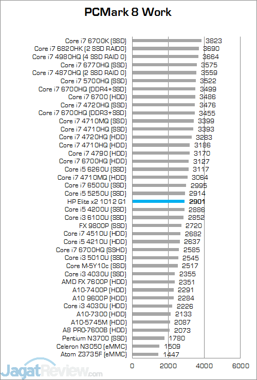 HP Elite x2 1012 G1 PCMark 8 Work
