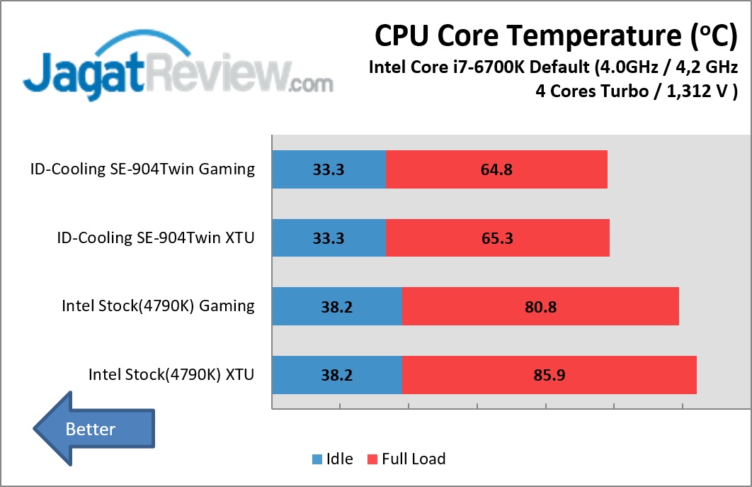 Hasil Pengujian ID-Cooling SE-904