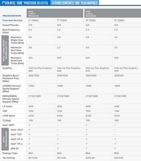 Intel iris plus graphics драйвер. Intel Iris Plus 640. Линейка процессоров Zoom. Максимум ГГЦ. Какой линейки процессор ddr4