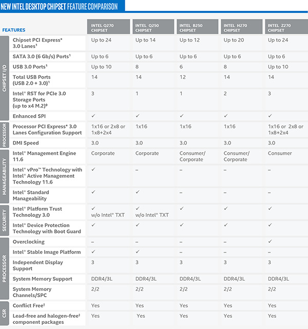 Teknologi Intel Core i 7th Generation intel-kaby-lake-desktop-pch-comparison-jagatreview