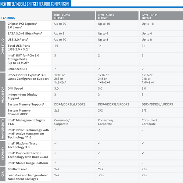 Teknologi Intel Core i 7th Generation intel-kaby-lake-mobile-pch-comparison-jagatreview