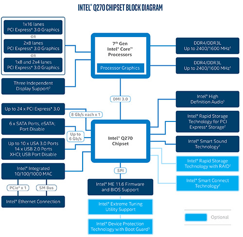 Teknologi Intel Core i 7th Generation intel-q270-q250-jagatreview