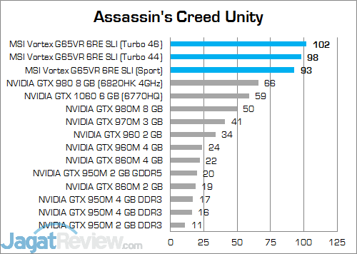 Review Mini PC Desktop: MSI Vortex G65VR 6RE SLI 2 MSI Vortex G65VR 6RE SLI Assassin's Creed Unity 02