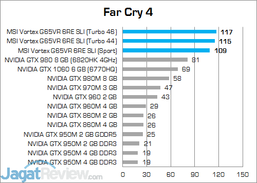 Review Mini PC Desktop: MSI Vortex G65VR 6RE SLI 20 MSI Vortex G65VR 6RE SLI Far Cry 4 02