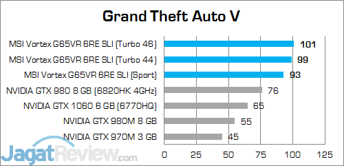 MSI Vortex G65VR 6RE SLI Grand Theft Auto V 02