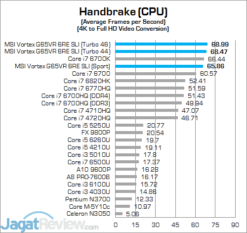Review Mini PC Desktop: MSI Vortex G65VR 6RE SLI 22 MSI Vortex G65VR 6RE SLI Handbrake 01