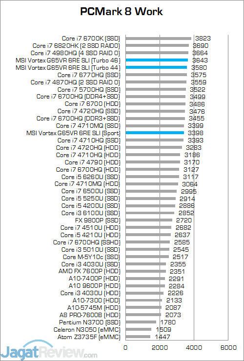 MSI Vortex G65VR 6RE SLI PCMark 8 Work