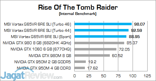 Review Mini PC Desktop: MSI Vortex G65VR 6RE SLI 19 MSI Vortex G65VR 6RE SLI Rise Of The Tomb Raider 02