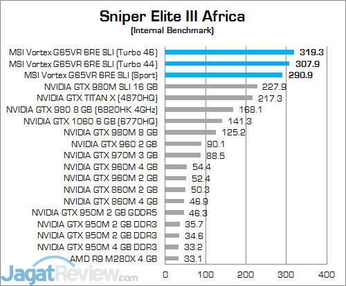Review Mini PC Desktop: MSI Vortex G65VR 6RE SLI 25 MSI Vortex G65VR 6RE SLI Sniper Elite III Africa 02