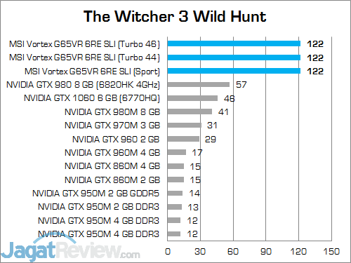 Review Mini PC Desktop: MSI Vortex G65VR 6RE SLI 29 MSI Vortex G65VR 6RE SLI The Witcher 3 02