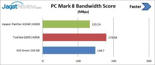 Review SSD WD Green 240 GB 8 pcm-8-bandwidth-score