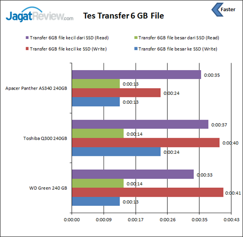 Review SSD WD Green 240 GB 10 tes-transfer-file