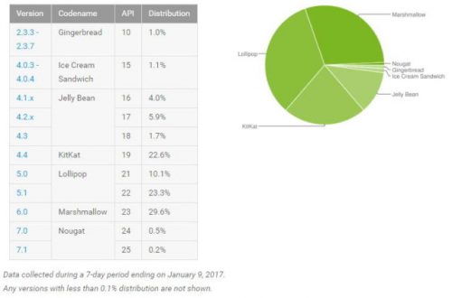 Adopsi Android Nougat Semakin Menguat di Januari 2017 1 Adopsi Android Nougat Semakin Menguat di Januari 2017