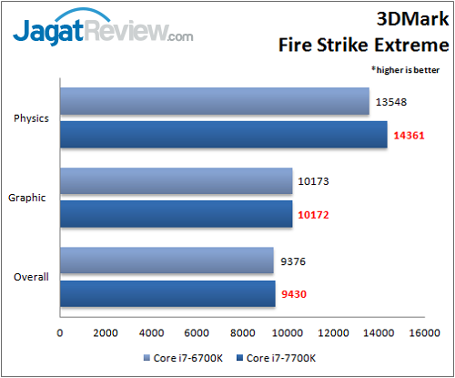 Review Prosesor: Intel Core i7-7700K 3 i7-7700k_benchmark_3dm_fse_wmf