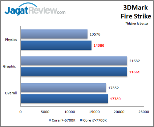 Review Prosesor: Intel Core i7-7700K 2 i7-7700k_benchmark_3dm_fs_wmf