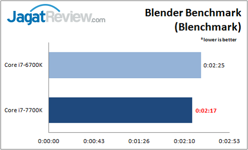 Review Prosesor: Intel Core i7-7700K 7 i7-7700k_benchmark_blender_wm