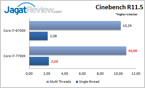 Review Prosesor: Intel Core i7-7700K 2 i7-7700k_benchmark_cinebenchr11_wm