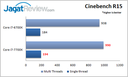 Review Prosesor: Intel Core i7-7700K 3 i7-7700k_benchmark_cinebenchr15_wm