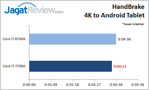 Review Prosesor: Intel Core i7-7700K 9 i7-7700k_benchmark_handbrake_wm