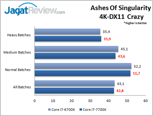 Review Prosesor: Intel Core i7-7700K 5 i7-7700k_benchmark_game_ashes_wm