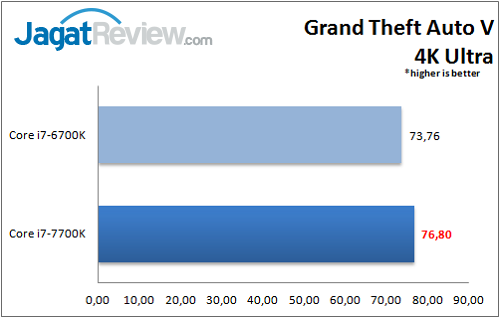 Review Prosesor: Intel Core i7-7700K 7 i7-7700k_benchmark_game_gtav_wm