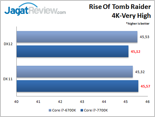 Review Prosesor: Intel Core i7-7700K 9 i7-7700k_benchmark_game_rottr_wm