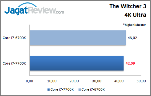 Review Prosesor: Intel Core i7-7700K 13 i7-7700k_benchmark_game_tw3_wm
