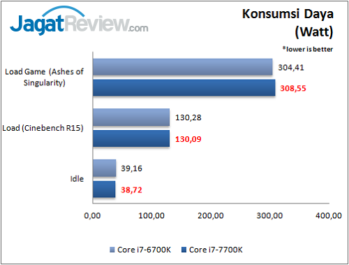 Review Prosesor: Intel Core i7-7700K 2 i7-7700k_daya_wm