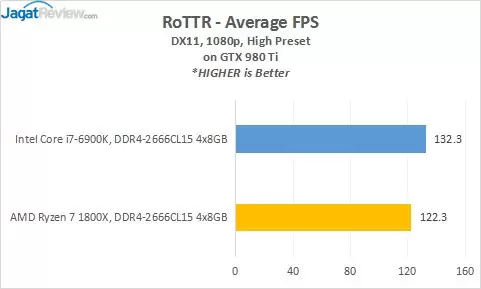 Review Prosesor AMD RYZEN 7 1800X 5 17_ROTTR_980Ti_AVG