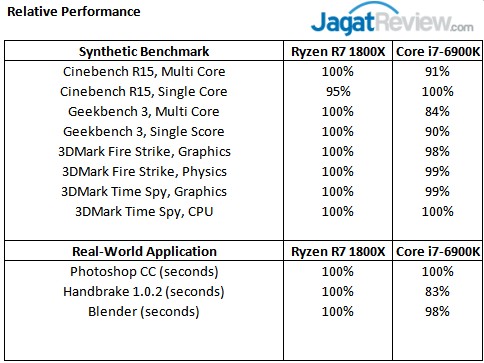 Review Prosesor AMD RYZEN 7 1800X 1 21_Overall_1