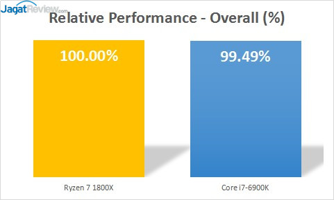 Review Prosesor AMD RYZEN 7 1800X 3 21_Overall_Bar