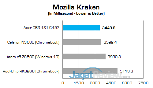 Acer CB3-131-C457 Mozilla Kraken