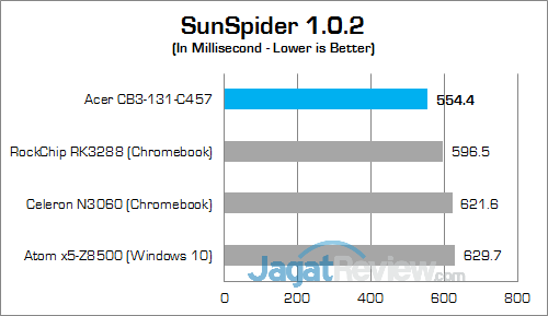 Acer CB3-131-C457 SunSpider