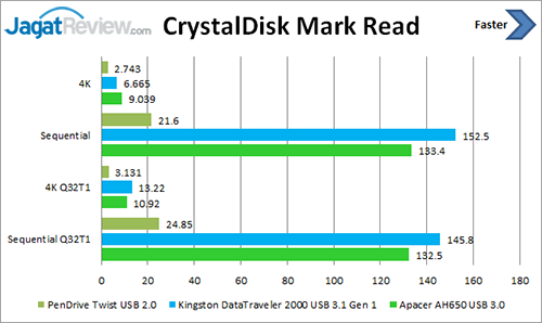Review USB Flash Drive Apacer AH650 USB 3.0 32GB 1 CDM-Read