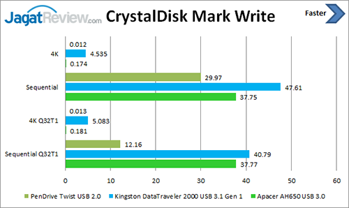Review USB Flash Drive Apacer AH650 USB 3.0 32GB 2 CDM-Write