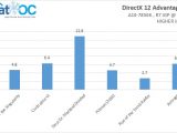 DirectX 12 Performance Analysis (2017) Part 1: Low-end PC + Integrated GPU, AMD A10-7850K APU 48 DX12Advantage