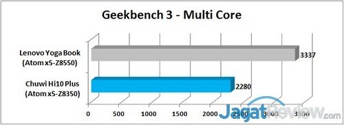 Geekbench 3 - Multi Graph R