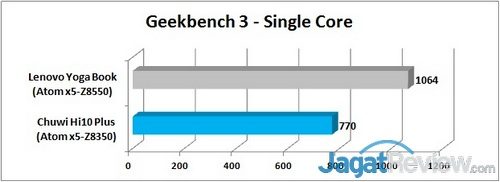 Geekbench 3 - Single Graph R