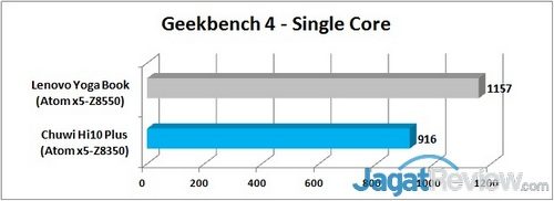 Geekbench 4 - Single Graph R