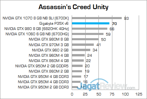 Review Notebook Gaming: Gigabyte P35X v6 2 Gigabyte P35X v6 Assassin's Creed Unity 02