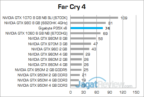 Review Notebook Gaming: Gigabyte P35X v6 20 Gigabyte P35X v6 Far Cry 4 02