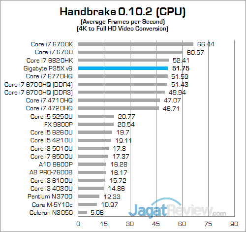 Review Notebook Gaming: Gigabyte P35X v6 18 Gigabyte P35X v6 Handbrake 01