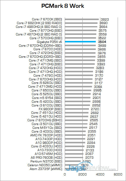 Review Notebook Gaming: Gigabyte P35X v6 6 Gigabyte P35X v6 PCMark 8 Work