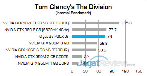Review Notebook Gaming: Gigabyte P35X v6 36 Gigabyte P35X v6 The Division 02